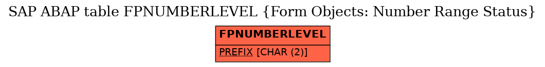 E-R Diagram for table FPNUMBERLEVEL (Form Objects: Number Range Status)