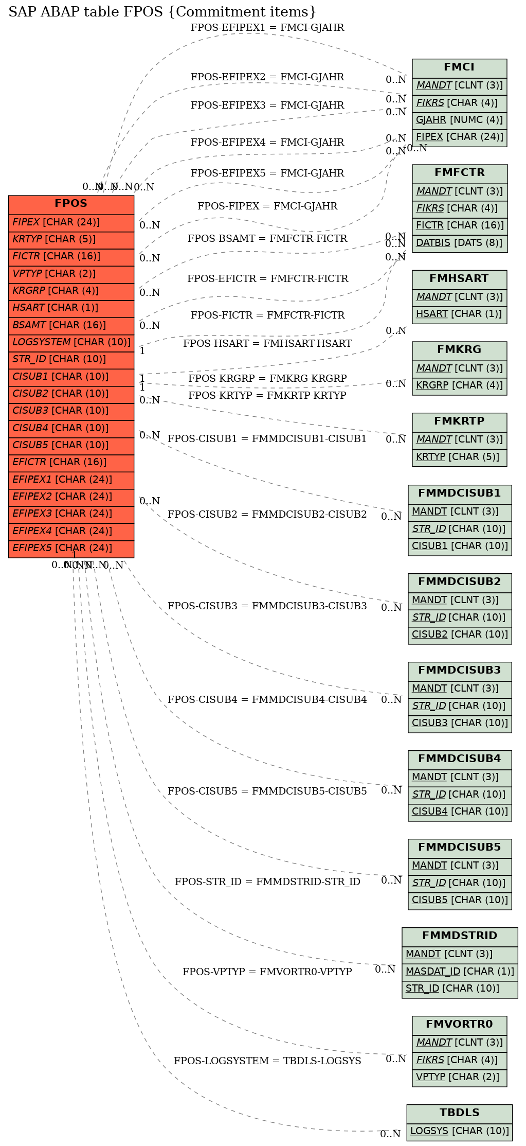 E-R Diagram for table FPOS (Commitment items)