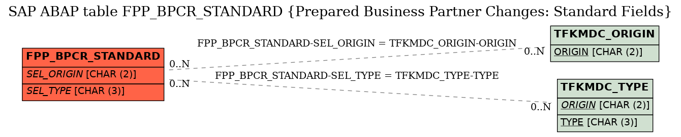 E-R Diagram for table FPP_BPCR_STANDARD (Prepared Business Partner Changes: Standard Fields)