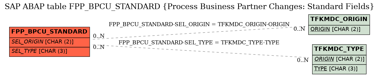 E-R Diagram for table FPP_BPCU_STANDARD (Process Business Partner Changes: Standard Fields)