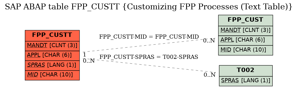 E-R Diagram for table FPP_CUSTT (Customizing FPP Processes (Text Table))