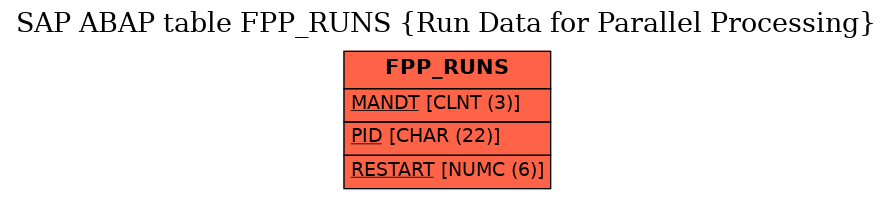 E-R Diagram for table FPP_RUNS (Run Data for Parallel Processing)