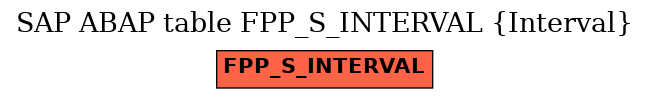 E-R Diagram for table FPP_S_INTERVAL (Interval)