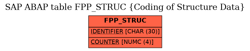 E-R Diagram for table FPP_STRUC (Coding of Structure Data)