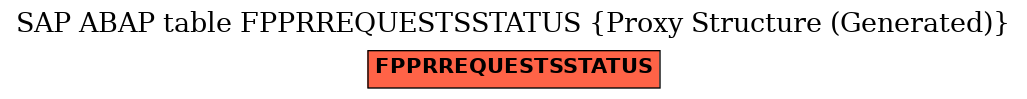 E-R Diagram for table FPPRREQUESTSSTATUS (Proxy Structure (Generated))