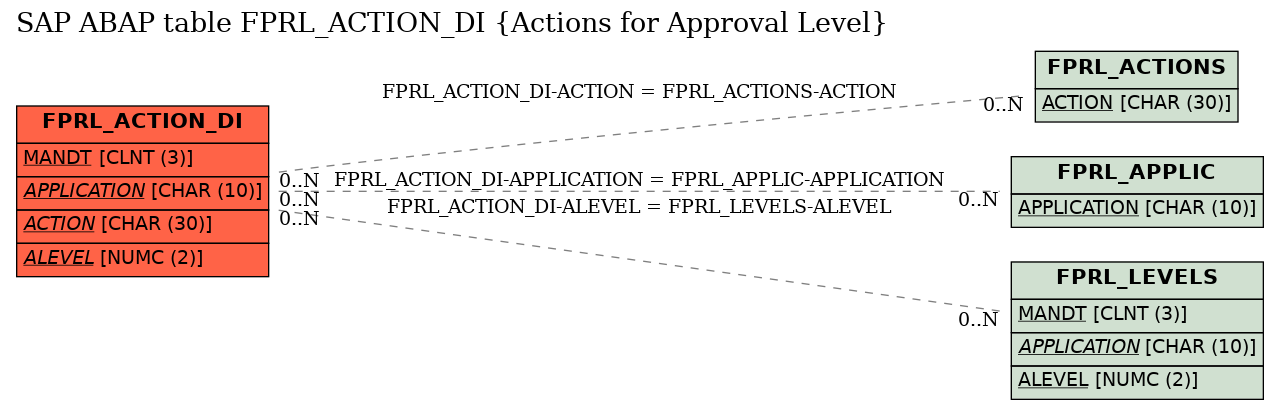 E-R Diagram for table FPRL_ACTION_DI (Actions for Approval Level)