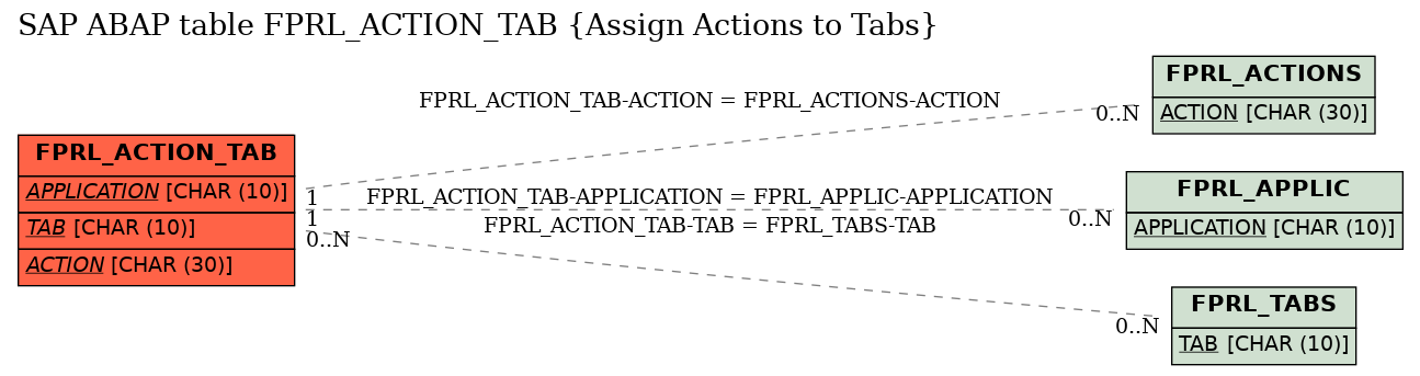 E-R Diagram for table FPRL_ACTION_TAB (Assign Actions to Tabs)