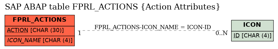 E-R Diagram for table FPRL_ACTIONS (Action Attributes)