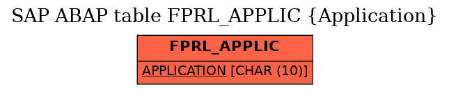 E-R Diagram for table FPRL_APPLIC (Application)