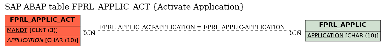E-R Diagram for table FPRL_APPLIC_ACT (Activate Application)