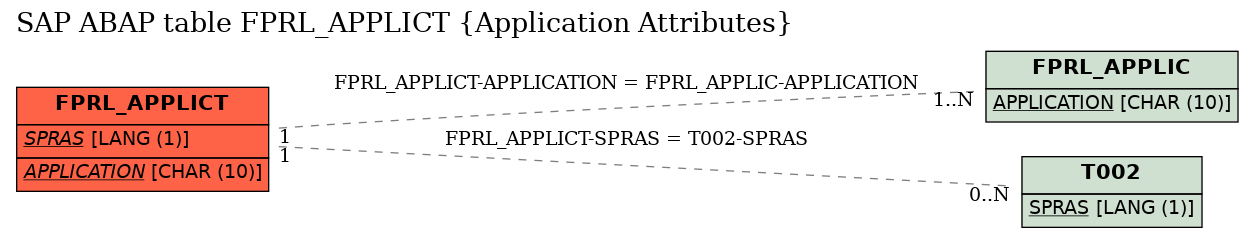 E-R Diagram for table FPRL_APPLICT (Application Attributes)