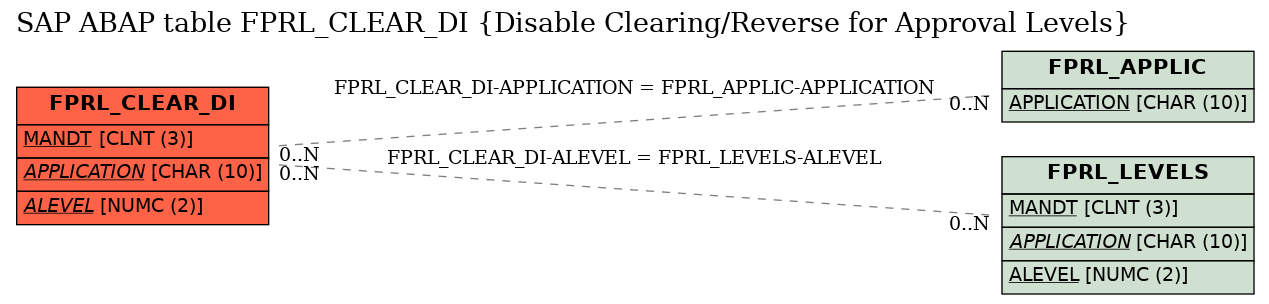 E-R Diagram for table FPRL_CLEAR_DI (Disable Clearing/Reverse for Approval Levels)