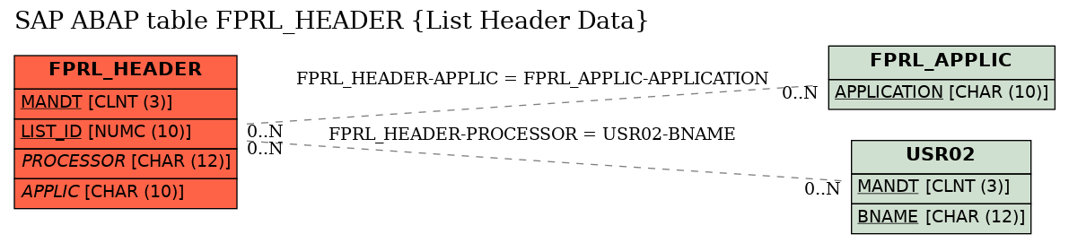 E-R Diagram for table FPRL_HEADER (List Header Data)