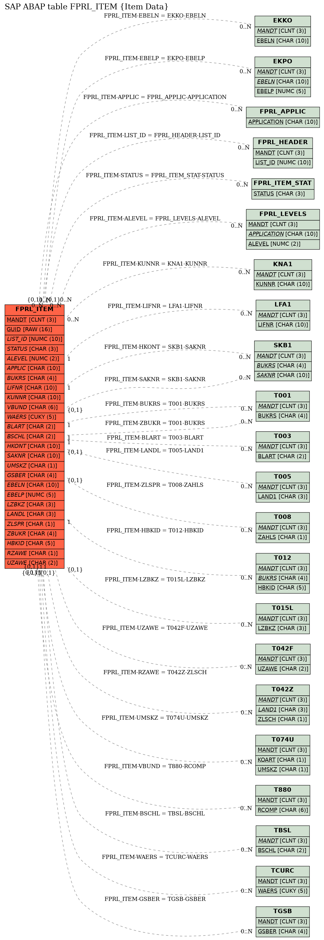 E-R Diagram for table FPRL_ITEM (Item Data)