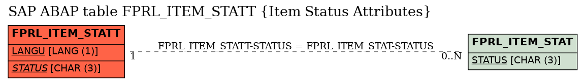 E-R Diagram for table FPRL_ITEM_STATT (Item Status Attributes)