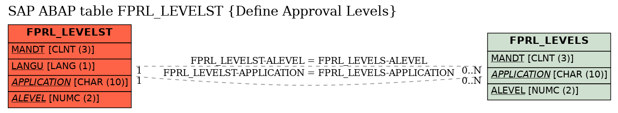 E-R Diagram for table FPRL_LEVELST (Define Approval Levels)