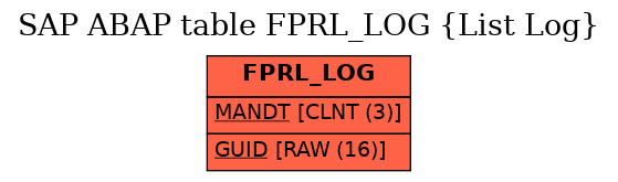 E-R Diagram for table FPRL_LOG (List Log)