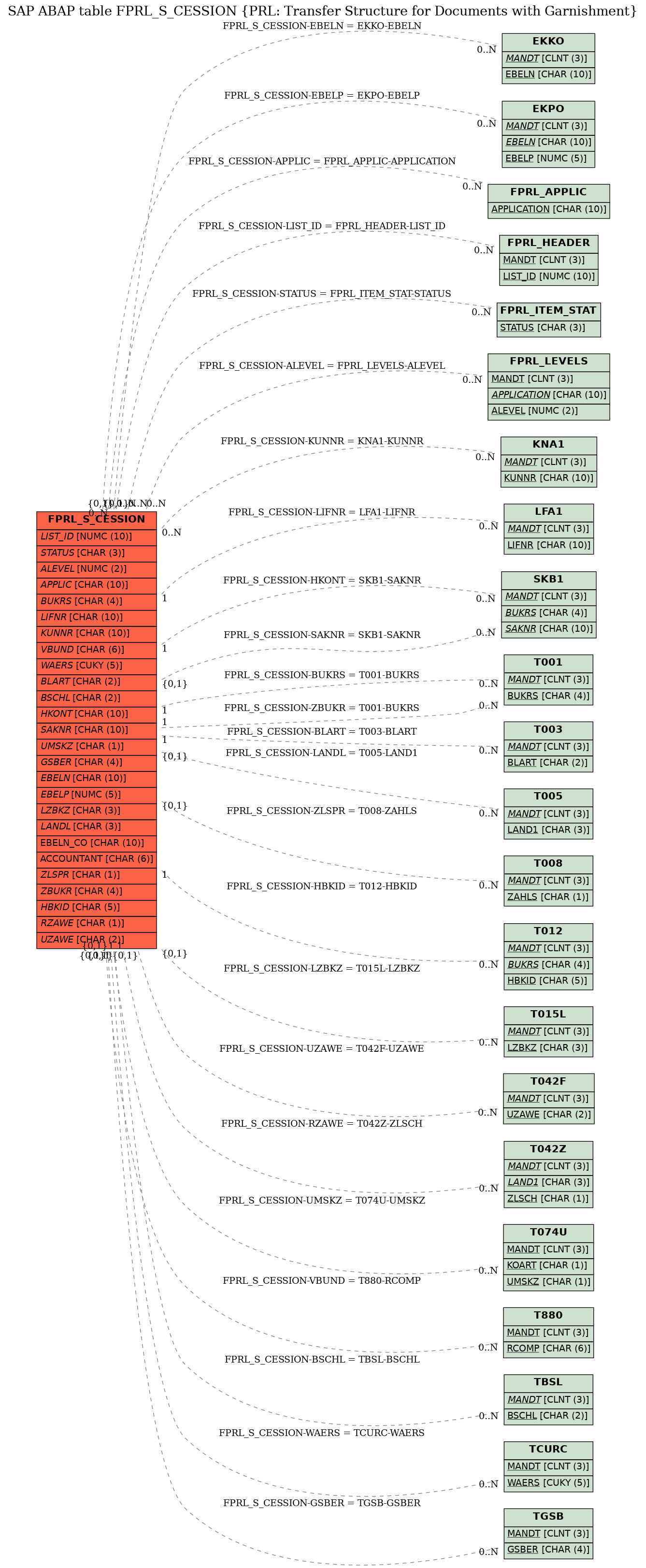 E-R Diagram for table FPRL_S_CESSION (PRL: Transfer Structure for Documents with Garnishment)