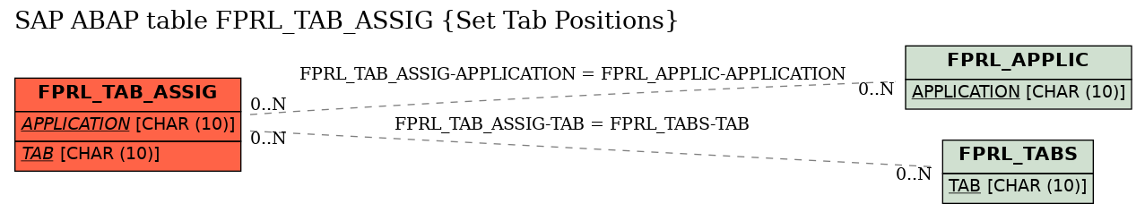 E-R Diagram for table FPRL_TAB_ASSIG (Set Tab Positions)