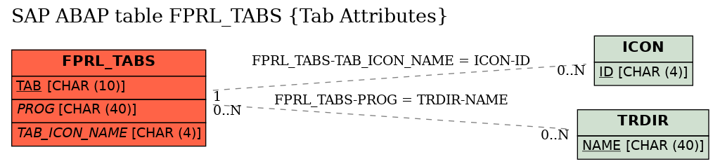 E-R Diagram for table FPRL_TABS (Tab Attributes)