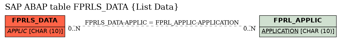 E-R Diagram for table FPRLS_DATA (List Data)