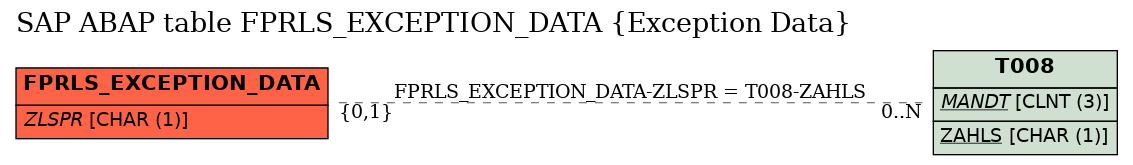 E-R Diagram for table FPRLS_EXCEPTION_DATA (Exception Data)