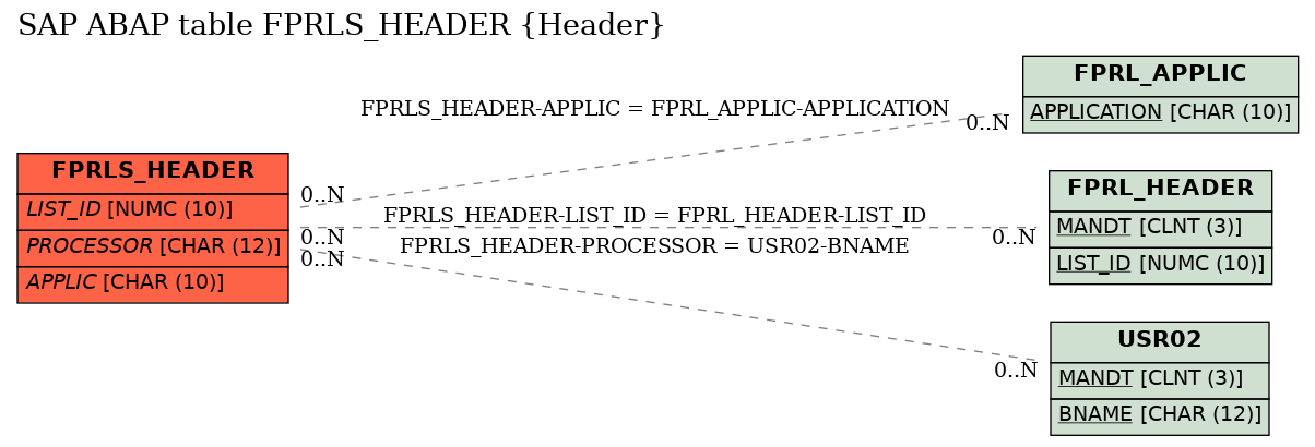 E-R Diagram for table FPRLS_HEADER (Header)