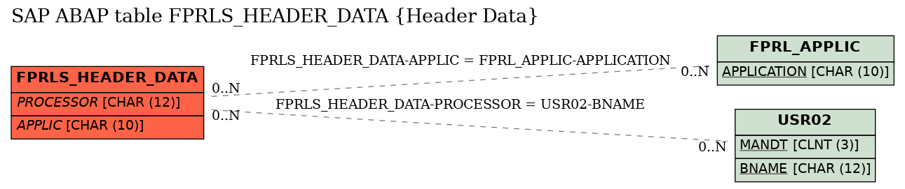 E-R Diagram for table FPRLS_HEADER_DATA (Header Data)