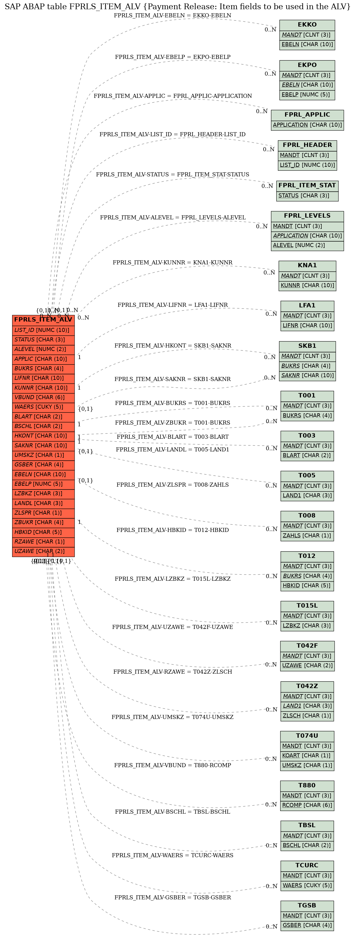 E-R Diagram for table FPRLS_ITEM_ALV (Payment Release: Item fields to be used in the ALV)