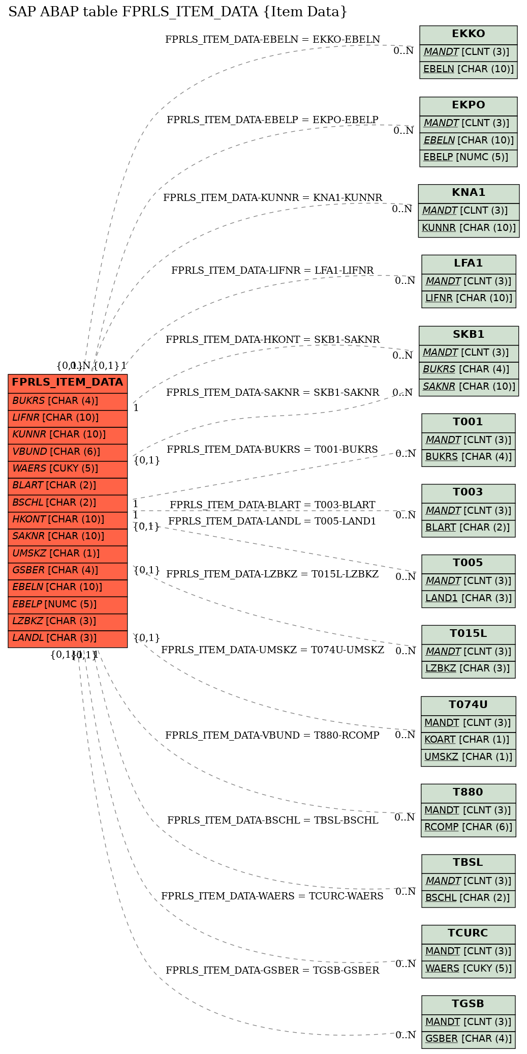 E-R Diagram for table FPRLS_ITEM_DATA (Item Data)