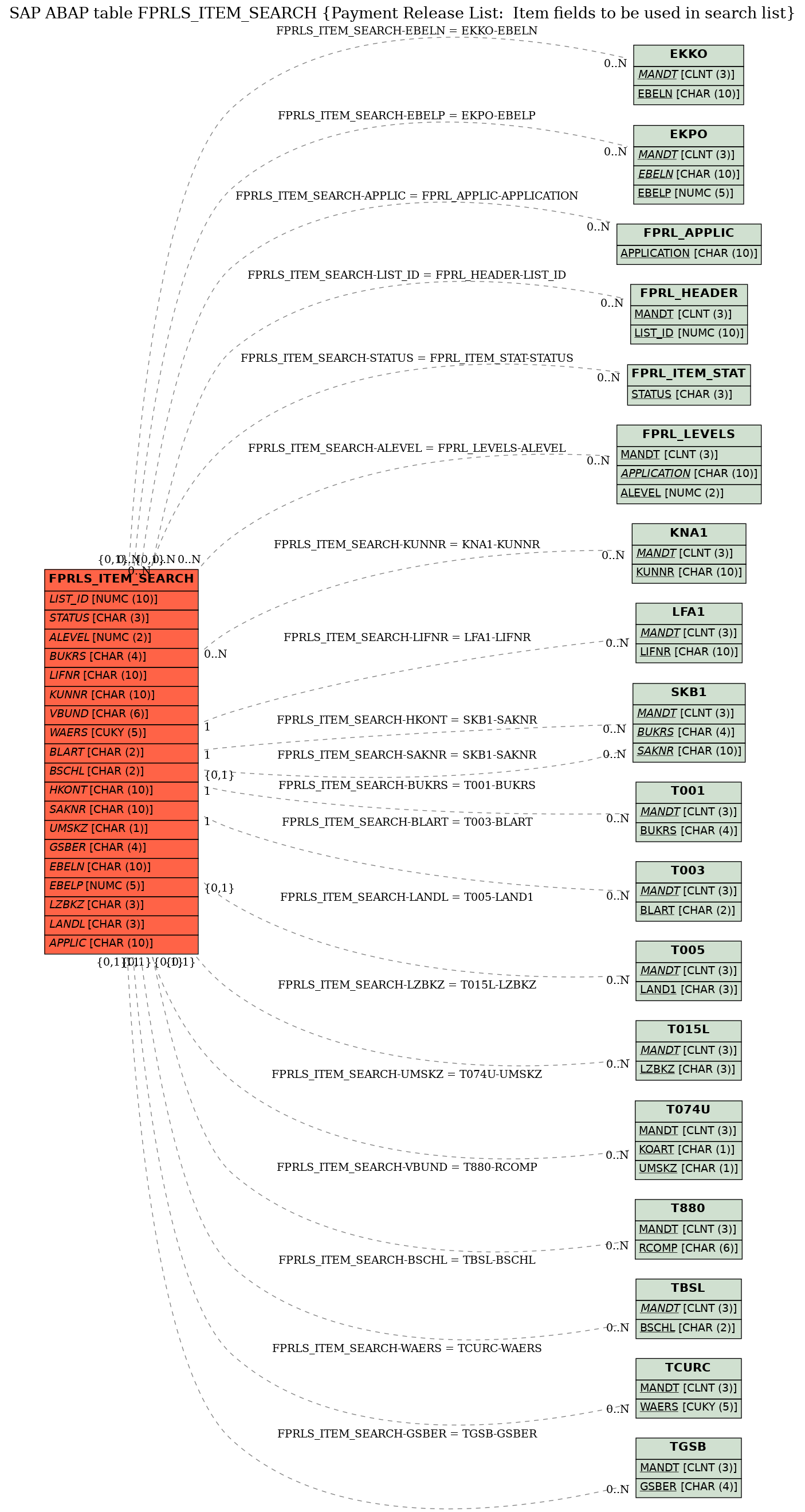 E-R Diagram for table FPRLS_ITEM_SEARCH (Payment Release List:  Item fields to be used in search list)