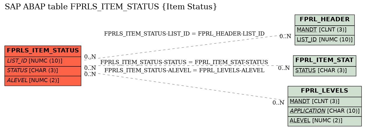 E-R Diagram for table FPRLS_ITEM_STATUS (Item Status)