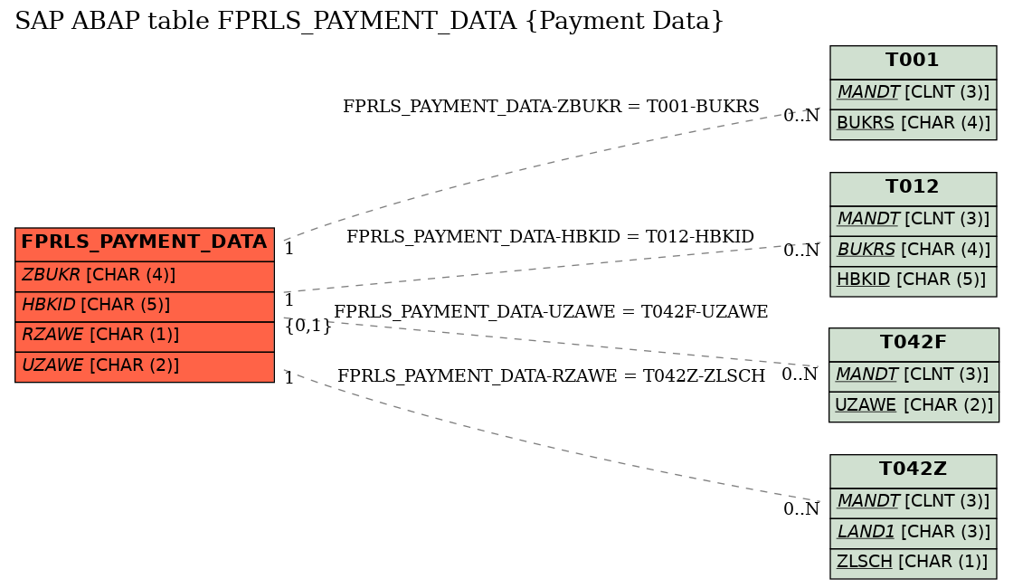 E-R Diagram for table FPRLS_PAYMENT_DATA (Payment Data)