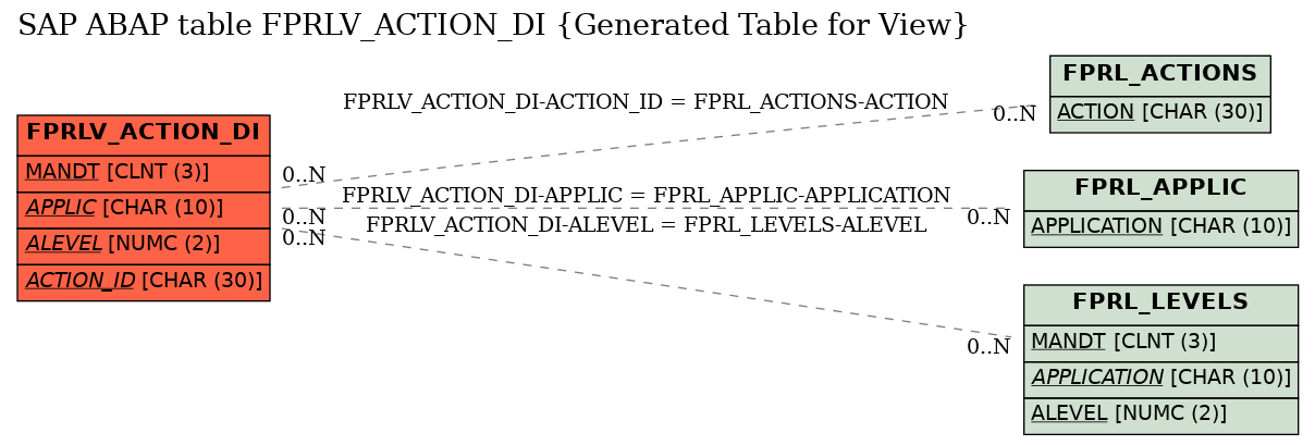 E-R Diagram for table FPRLV_ACTION_DI (Generated Table for View)