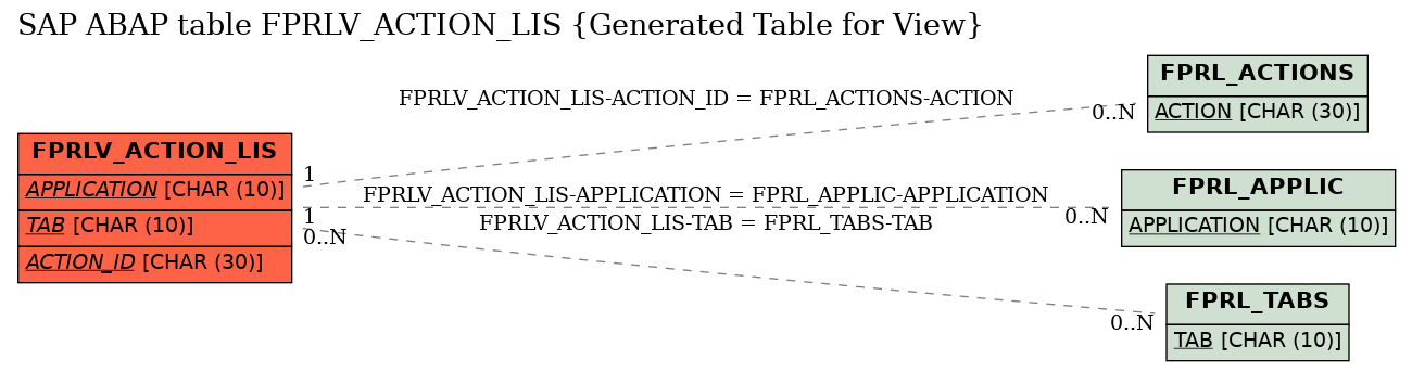 E-R Diagram for table FPRLV_ACTION_LIS (Generated Table for View)