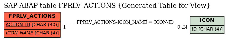 E-R Diagram for table FPRLV_ACTIONS (Generated Table for View)