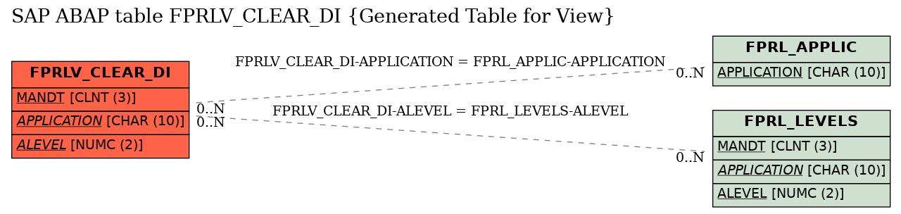 E-R Diagram for table FPRLV_CLEAR_DI (Generated Table for View)