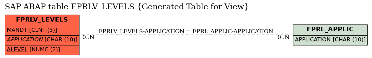 E-R Diagram for table FPRLV_LEVELS (Generated Table for View)