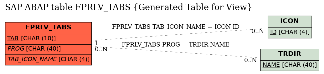 E-R Diagram for table FPRLV_TABS (Generated Table for View)