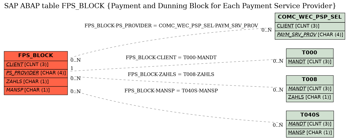 E-R Diagram for table FPS_BLOCK (Payment and Dunning Block for Each Payment Service Provider)