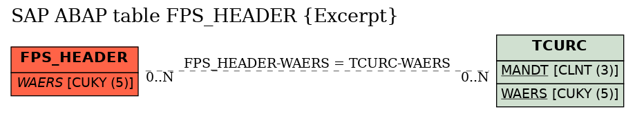 E-R Diagram for table FPS_HEADER (Excerpt)