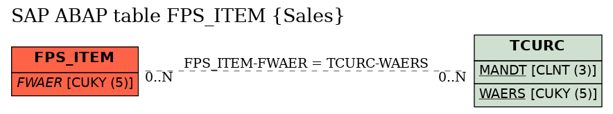 E-R Diagram for table FPS_ITEM (Sales)