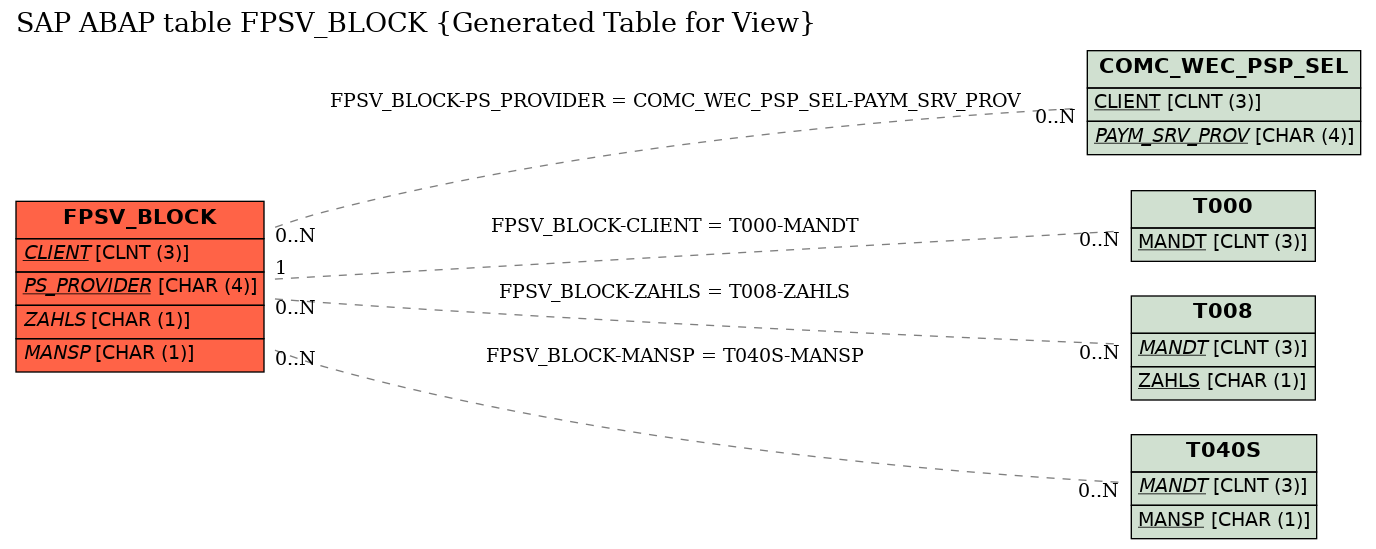 E-R Diagram for table FPSV_BLOCK (Generated Table for View)