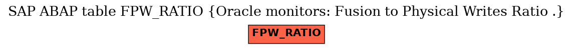 E-R Diagram for table FPW_RATIO (Oracle monitors: Fusion to Physical Writes Ratio .)