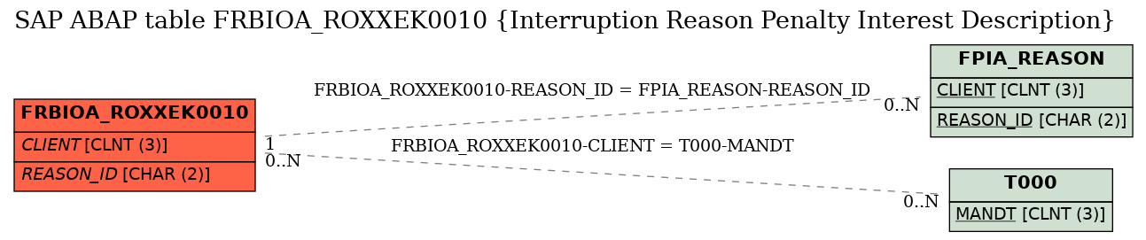 E-R Diagram for table FRBIOA_ROXXEK0010 (Interruption Reason Penalty Interest Description)
