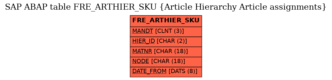 E-R Diagram for table FRE_ARTHIER_SKU (Article Hierarchy Article assignments)