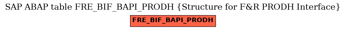 E-R Diagram for table FRE_BIF_BAPI_PRODH (Structure for F&R PRODH Interface)