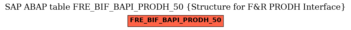 E-R Diagram for table FRE_BIF_BAPI_PRODH_50 (Structure for F&R PRODH Interface)