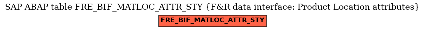 E-R Diagram for table FRE_BIF_MATLOC_ATTR_STY (F&R data interface: Product Location attributes)