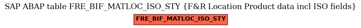 E-R Diagram for table FRE_BIF_MATLOC_ISO_STY (F&R Location Product data incl ISO fields)